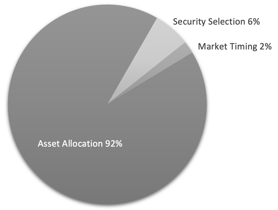 Determinants of portfolio performance. Security selection 6%, marketing timing 2%, asset allocation 92%