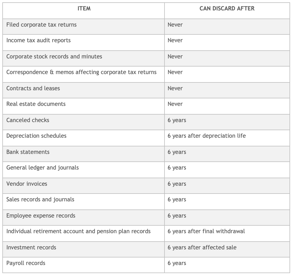 recommended retention period for tax and business records such as filed corporate tax returns, income tax audit reports, corporate stock records and minutes, contracts, leases, real estate documents, depreciation schedules, bank statements, employee expense reports, individual retirement account and pension plan records, investment and payroll